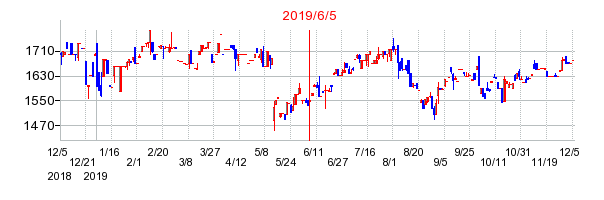 2019年6月5日 13:09前後のの株価チャート