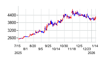 新コスモス電機の株価チャート