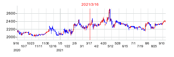 2021年3月16日 16:11前後のの株価チャート