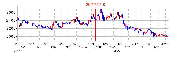 2021年11月10日 14:40前後のの株価チャート
