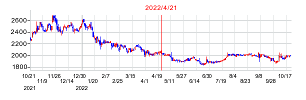 2022年4月21日 14:05前後のの株価チャート