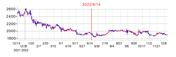 2022年6月14日 16:30前後のの株価チャート