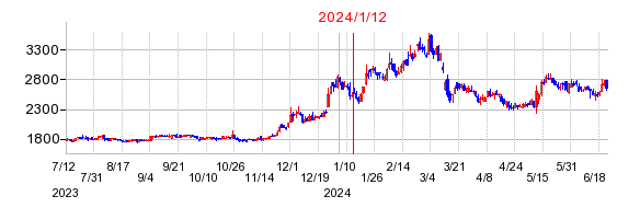 2024年1月12日 16:04前後のの株価チャート
