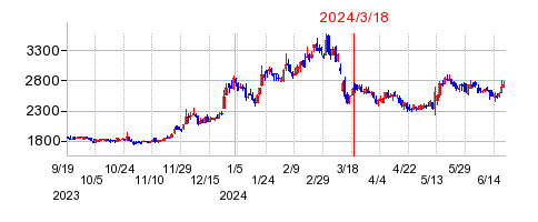 2024年3月18日 15:59前後のの株価チャート