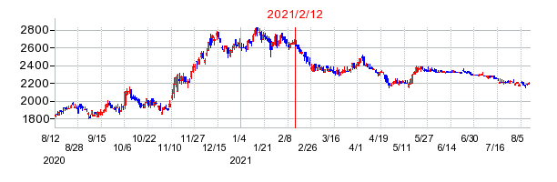 2021年2月12日 09:25前後のの株価チャート
