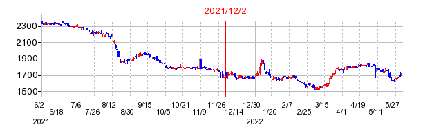 2021年12月2日 11:27前後のの株価チャート