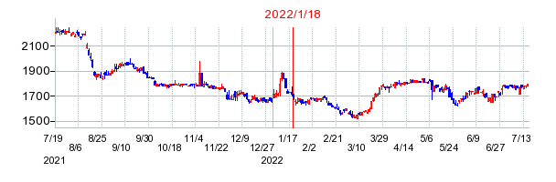 2022年1月18日 10:23前後のの株価チャート