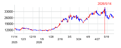 精工技研の株価チャート
