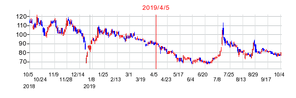 2019年4月5日 12:29前後のの株価チャート