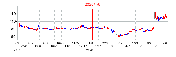 2020年1月9日 13:27前後のの株価チャート