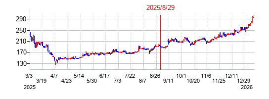 2025年8月29日 15:30前後のの株価チャート