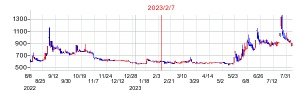 2023年2月7日 11:09前後のの株価チャート