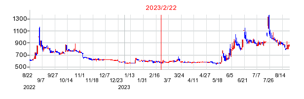 2023年2月22日 13:28前後のの株価チャート