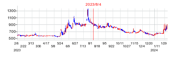 2023年8月4日 10:59前後のの株価チャート