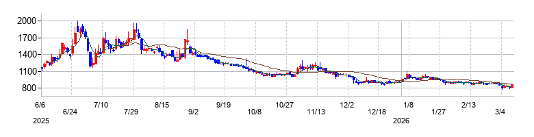 ぷらっとホームの株価チャート