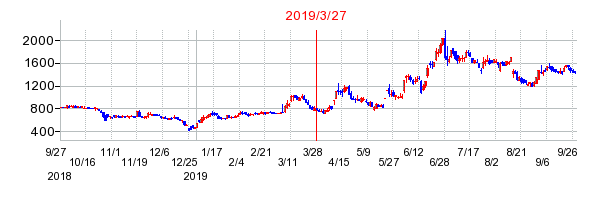 2019年3月27日 16:46前後のの株価チャート