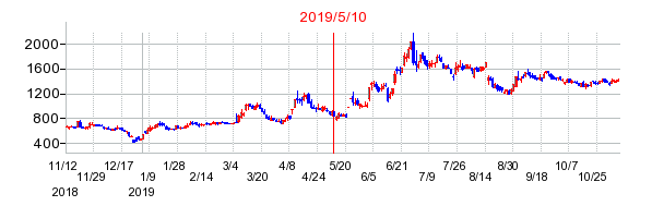 2019年5月10日 15:31前後のの株価チャート