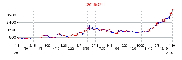 2019年7月11日 15:54前後のの株価チャート