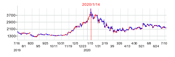 2020年1月14日 16:22前後のの株価チャート