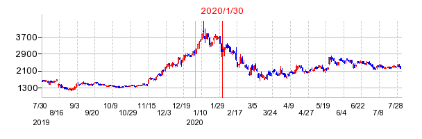 2020年1月30日 16:13前後のの株価チャート