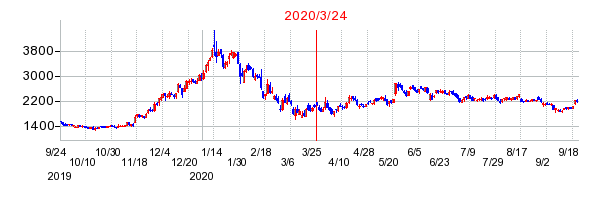2020年3月24日 17:09前後のの株価チャート