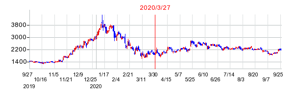 2020年3月27日 16:40前後のの株価チャート