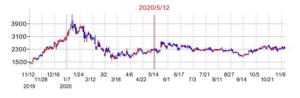 2020年5月12日 15:59前後のの株価チャート