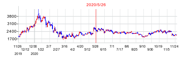 2020年5月26日 15:07前後のの株価チャート