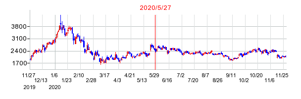 2020年5月27日 15:15前後のの株価チャート