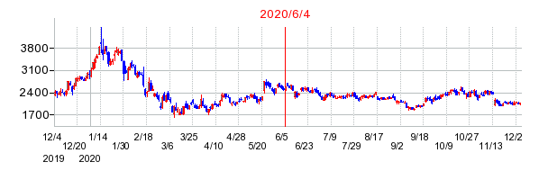 2020年6月4日 11:36前後のの株価チャート