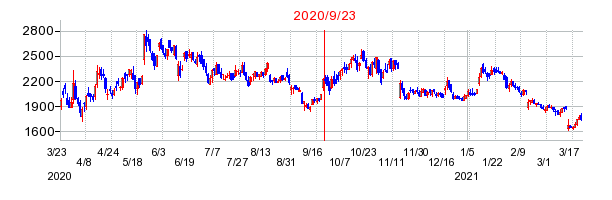 2020年9月23日 16:04前後のの株価チャート