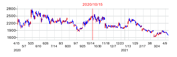 2020年10月15日 15:00前後のの株価チャート