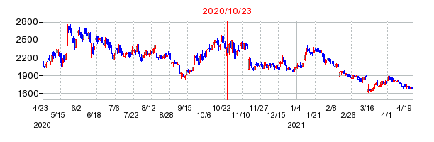 2020年10月23日 15:10前後のの株価チャート