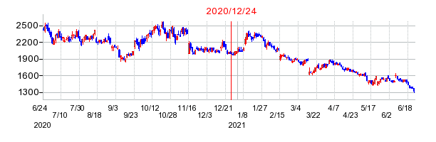 2020年12月24日 16:47前後のの株価チャート