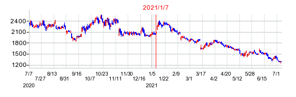2021年1月7日 16:50前後のの株価チャート