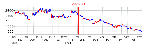 2021年2月1日 16:59前後のの株価チャート