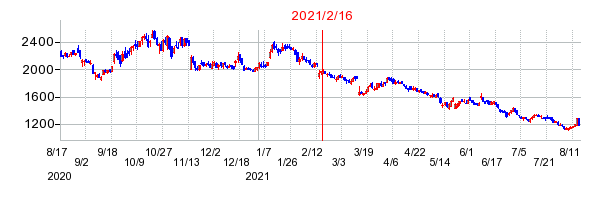 2021年2月16日 16:30前後のの株価チャート