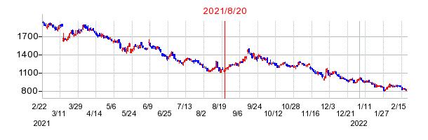 2021年8月20日 17:05前後のの株価チャート