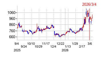2026年3月4日 14:18前後のの株価チャート