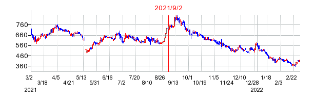 2021年9月2日 09:59前後のの株価チャート
