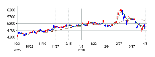 横河電機の株価チャート