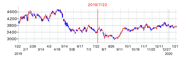 2019年7月22日 13:53前後のの株価チャート