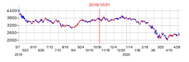 2019年10月31日 10:30前後のの株価チャート