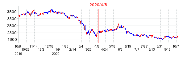 2020年4月8日 09:31前後のの株価チャート