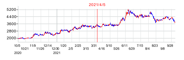 2021年4月5日 10:36前後のの株価チャート