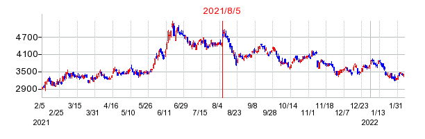 2021年8月5日 10:17前後のの株価チャート