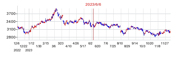 2023年6月6日 13:49前後のの株価チャート