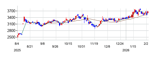 新電元工業の株価チャート\