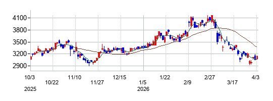 新電元工業の株価チャート