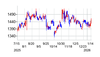 アズビルの株価チャート
